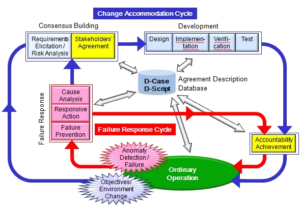 DEOS Process